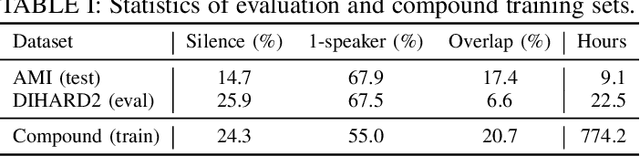 Figure 3 for Joint Training of Speaker Embedding Extractor, Speech and Overlap Detection for Diarization