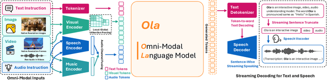 Figure 2 for Ola: Pushing the Frontiers of Omni-Modal Language Model with Progressive Modality Alignment