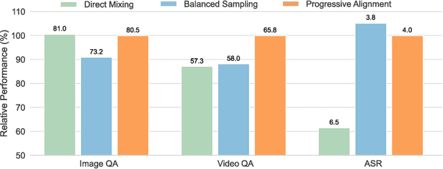 Figure 4 for Ola: Pushing the Frontiers of Omni-Modal Language Model with Progressive Modality Alignment