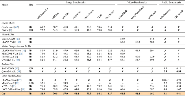 Figure 1 for Ola: Pushing the Frontiers of Omni-Modal Language Model with Progressive Modality Alignment