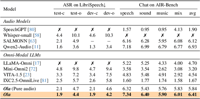 Figure 3 for Ola: Pushing the Frontiers of Omni-Modal Language Model with Progressive Modality Alignment