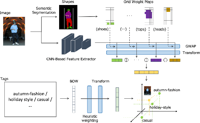 Figure 3 for Partial Visual-Semantic Embedding: Fashion Intelligence System with Sensitive Part-by-Part Learning