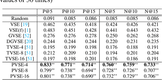 Figure 2 for Partial Visual-Semantic Embedding: Fashion Intelligence System with Sensitive Part-by-Part Learning