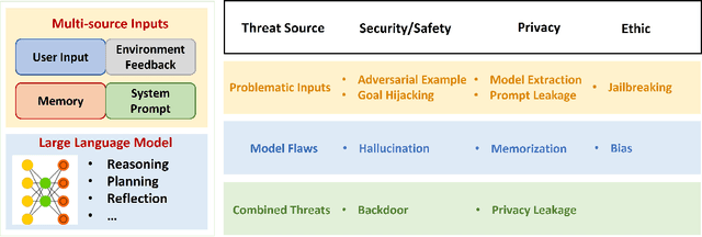 Figure 1 for Navigating the Risks: A Survey of Security, Privacy, and Ethics Threats in LLM-Based Agents