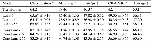 Figure 2 for On Difficulties of Attention Factorization through Shared Memory