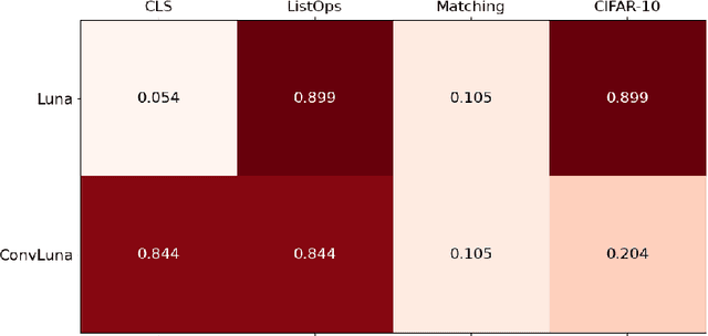 Figure 3 for On Difficulties of Attention Factorization through Shared Memory