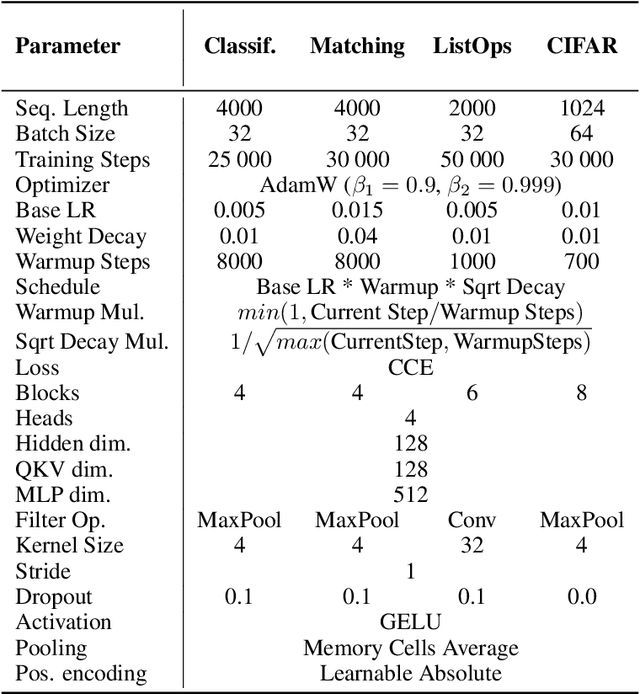 Figure 4 for On Difficulties of Attention Factorization through Shared Memory
