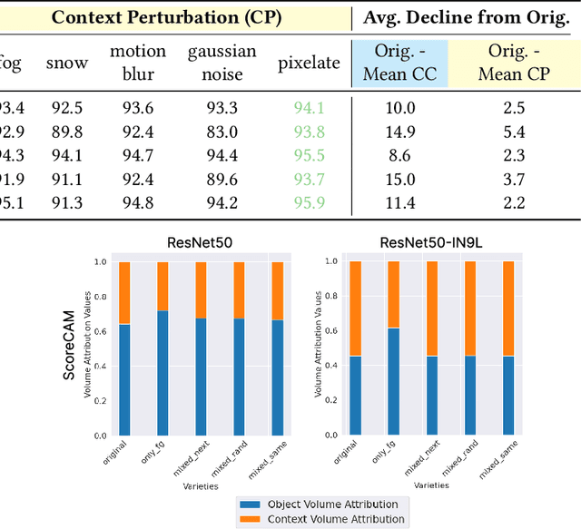 Figure 4 for Lost in Context: The Influence of Context on Feature Attribution Methods for Object Recognition