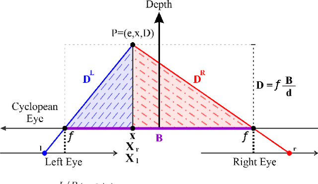 Figure 3 for Back to the Future Cyclopean Stereo: a human perception approach unifying deep and geometric constraints