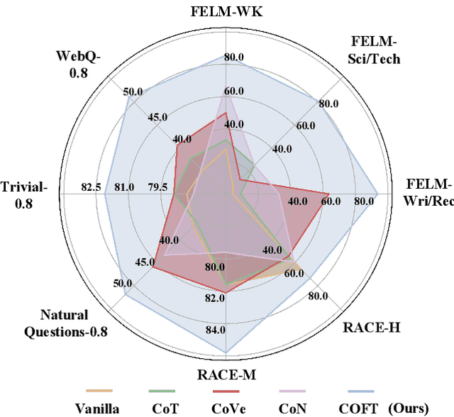 Figure 1 for Coarse-to-Fine Highlighting: Reducing Knowledge Hallucination in Large Language Models