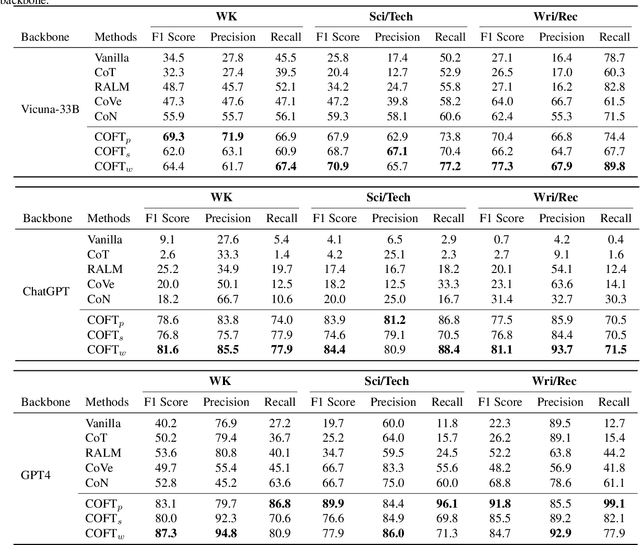 Figure 2 for Coarse-to-Fine Highlighting: Reducing Knowledge Hallucination in Large Language Models