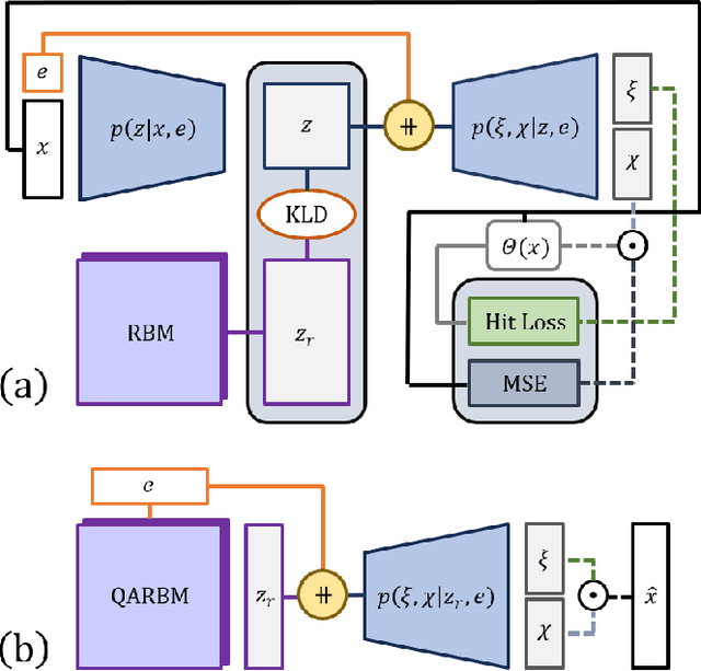 Figure 2 for Conditioned quantum-assisted deep generative surrogate for particle-calorimeter interactions