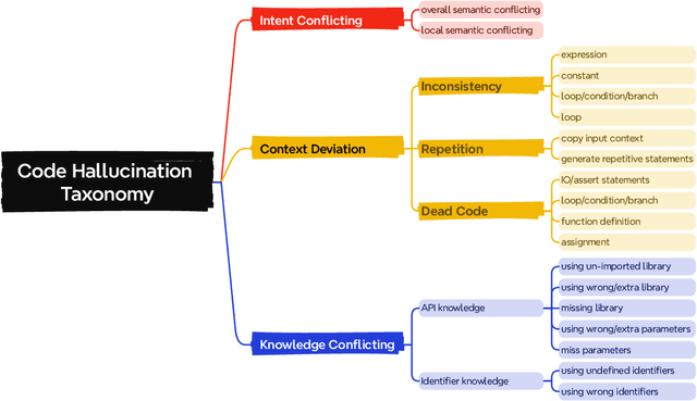 Figure 1 for Exploring and Evaluating Hallucinations in LLM-Powered Code Generation