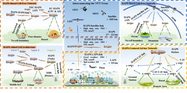 Figure 1 for HAPS in the Non-Terrestrial Network Nexus: Prospective Architectures and Performance Insights