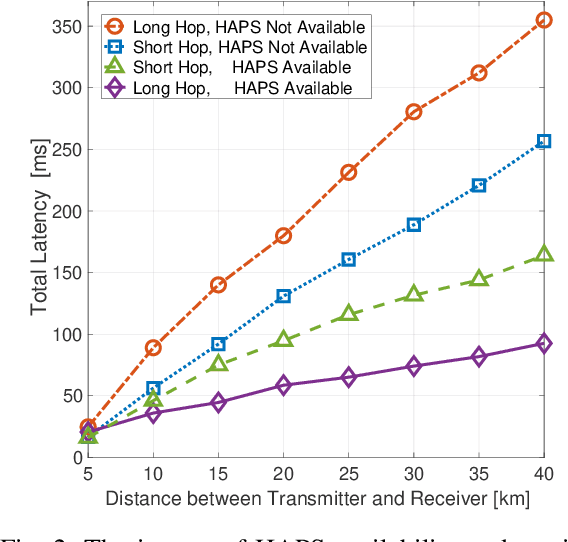 Figure 2 for HAPS in the Non-Terrestrial Network Nexus: Prospective Architectures and Performance Insights