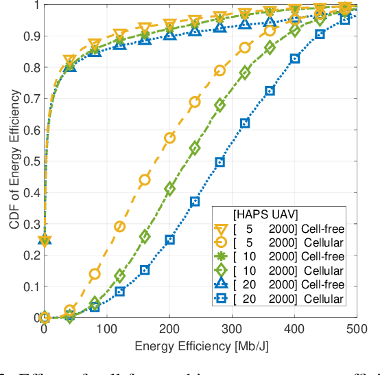 Figure 3 for HAPS in the Non-Terrestrial Network Nexus: Prospective Architectures and Performance Insights