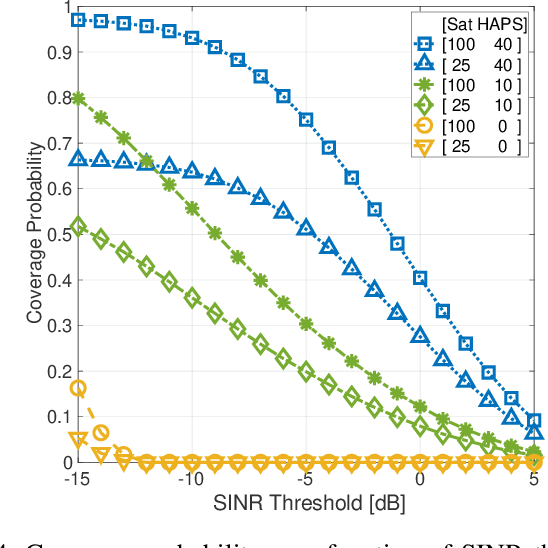 Figure 4 for HAPS in the Non-Terrestrial Network Nexus: Prospective Architectures and Performance Insights