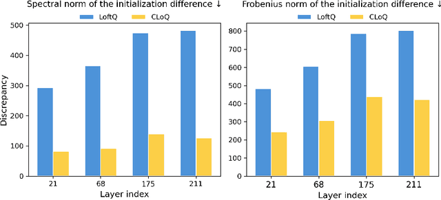 Figure 3 for CLoQ: Enhancing Fine-Tuning of Quantized LLMs via Calibrated LoRA Initialization