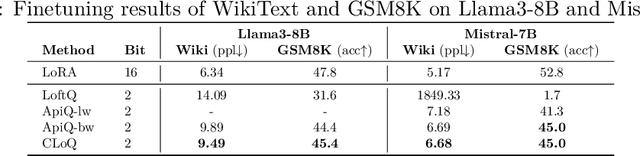 Figure 4 for CLoQ: Enhancing Fine-Tuning of Quantized LLMs via Calibrated LoRA Initialization
