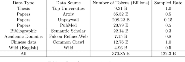 Figure 1 for AcademicGPT: Empowering Academic Research