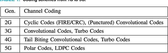 Figure 1 for Channel Coding Toward 6G: Technical Overview and Outlook