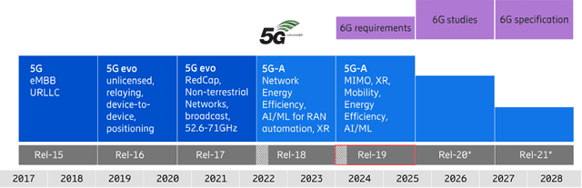 Figure 2 for Channel Coding Toward 6G: Technical Overview and Outlook