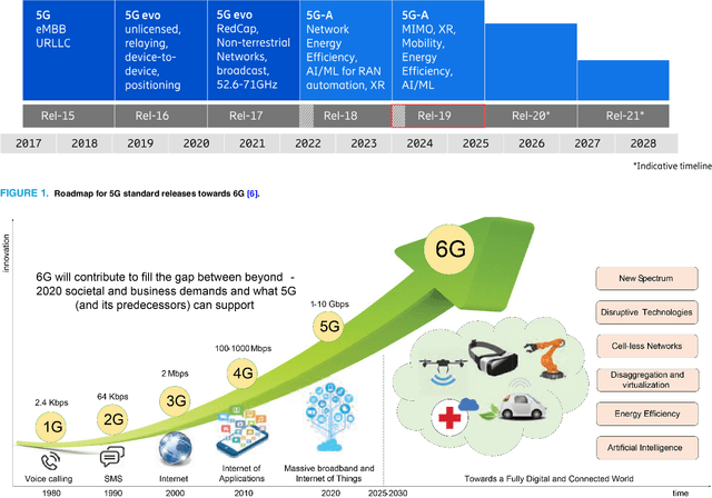 Figure 3 for Channel Coding Toward 6G: Technical Overview and Outlook