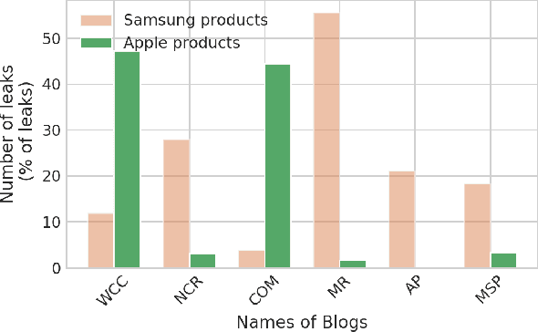 Figure 2 for Towards identifying Source credibility on Information Leakage in Digital Gadget Market