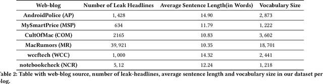 Figure 4 for Towards identifying Source credibility on Information Leakage in Digital Gadget Market