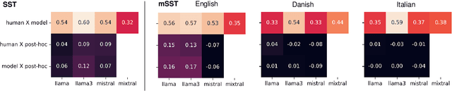 Figure 3 for Comparing zero-shot self-explanations with human rationales in multilingual text classification