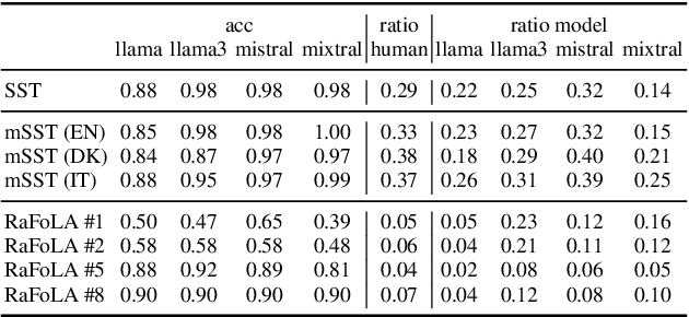 Figure 2 for Comparing zero-shot self-explanations with human rationales in multilingual text classification