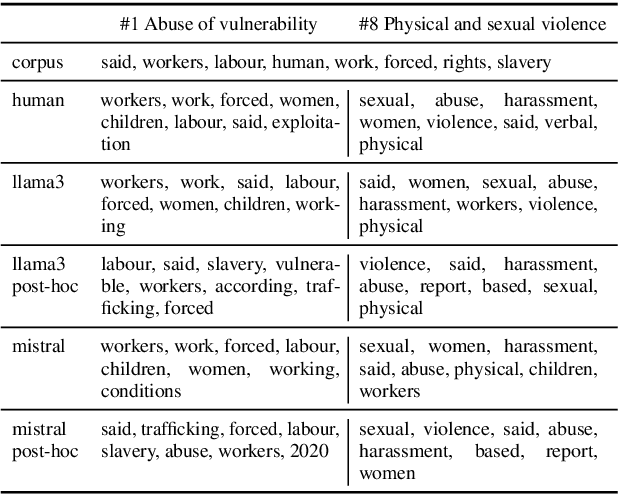 Figure 4 for Comparing zero-shot self-explanations with human rationales in multilingual text classification