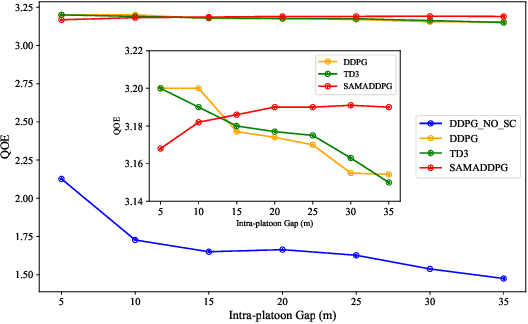 Figure 3 for Semantic-Aware Resource Management for C-V2X Platooning via Multi-Agent Reinforcement Learning