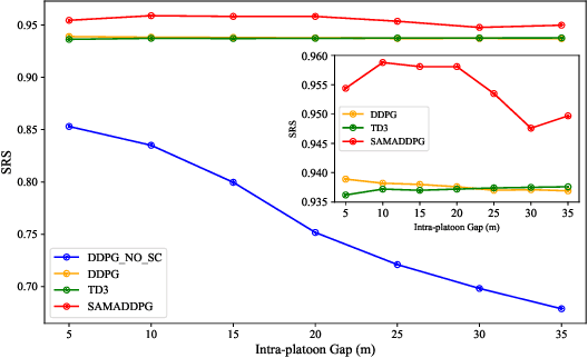 Figure 4 for Semantic-Aware Resource Management for C-V2X Platooning via Multi-Agent Reinforcement Learning