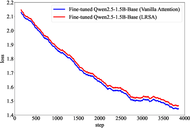 Figure 3 for Lag-Relative Sparse Attention In Long Context Training