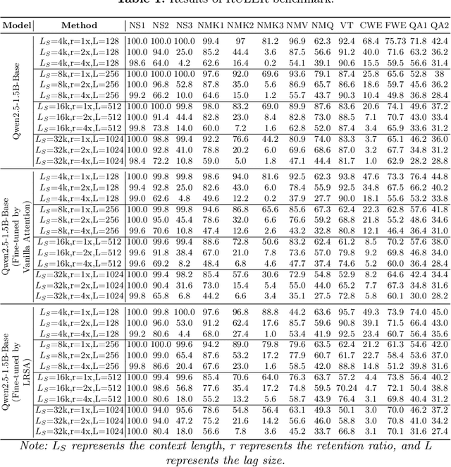 Figure 2 for Lag-Relative Sparse Attention In Long Context Training