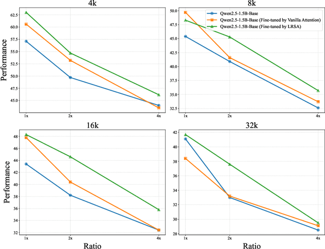 Figure 4 for Lag-Relative Sparse Attention In Long Context Training