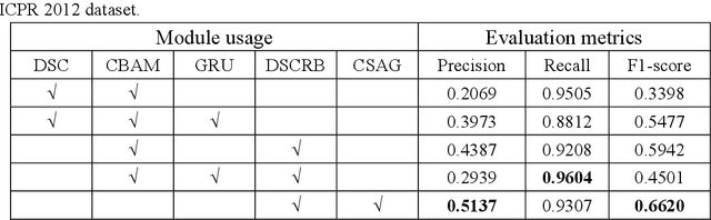 Figure 4 for A Novel Dataset and a Deep Learning Method for Mitosis Nuclei Segmentation and Classification