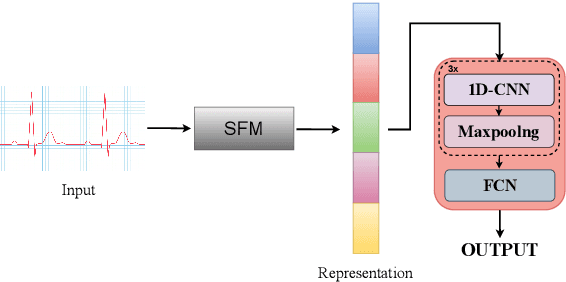 Figure 1 for Beyond Speech and More: Investigating the Emergent Ability of Speech Foundation Models for Classifying Physiological Time-Series Signals