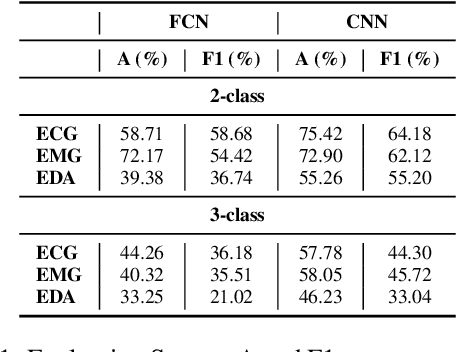 Figure 2 for Beyond Speech and More: Investigating the Emergent Ability of Speech Foundation Models for Classifying Physiological Time-Series Signals