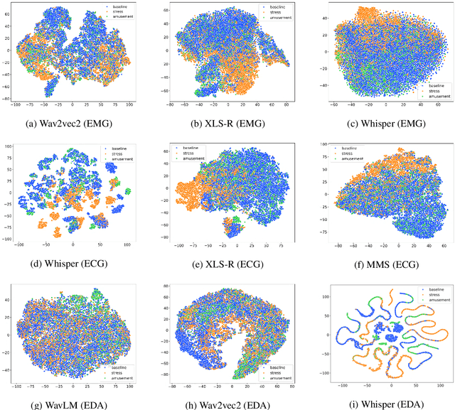 Figure 4 for Beyond Speech and More: Investigating the Emergent Ability of Speech Foundation Models for Classifying Physiological Time-Series Signals