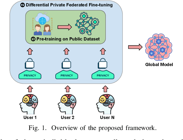 Figure 1 for Differential Private Federated Transfer Learning for Mental Health Monitoring in Everyday Settings: A Case Study on Stress Detection