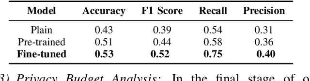 Figure 3 for Differential Private Federated Transfer Learning for Mental Health Monitoring in Everyday Settings: A Case Study on Stress Detection