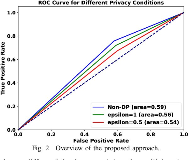 Figure 2 for Differential Private Federated Transfer Learning for Mental Health Monitoring in Everyday Settings: A Case Study on Stress Detection