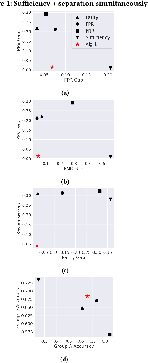 Figure 1 for Algorithmic Fairness in Performative Policy Learning: Escaping the Impossibility of Group Fairness
