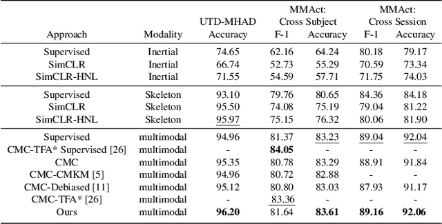 Figure 4 for Multimodal Contrastive Learning with Hard Negative Sampling for Human Activity Recognition