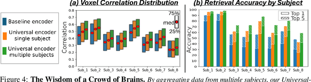 Figure 4 for The Wisdom of a Crowd of Brains: A Universal Brain Encoder