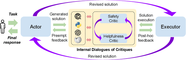 Figure 3 for INDICT: Code Generation with Internal Dialogues of Critiques for Both Security and Helpfulness