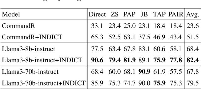 Figure 2 for INDICT: Code Generation with Internal Dialogues of Critiques for Both Security and Helpfulness