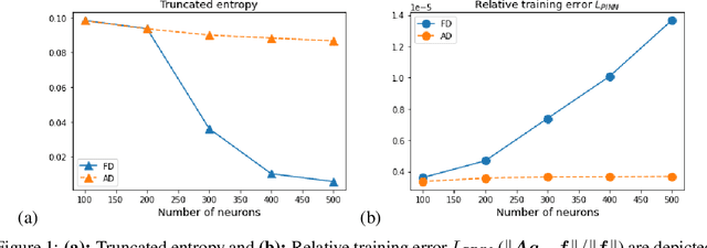 Figure 1 for Automatic Differentiation is Essential in Training Neural Networks for Solving Differential Equations